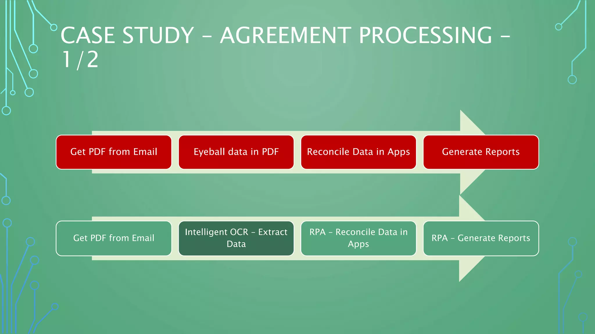 CASE STUDY – AGREEMENT PROCESSING –
1/2
Get PDF from Email Eyeball data in PDF Reconcile Data in Apps Generate Reports
Get PDF from Email
Intelligent OCR – Extract
Data
RPA – Reconcile Data in
Apps
RPA – Generate Reports
 