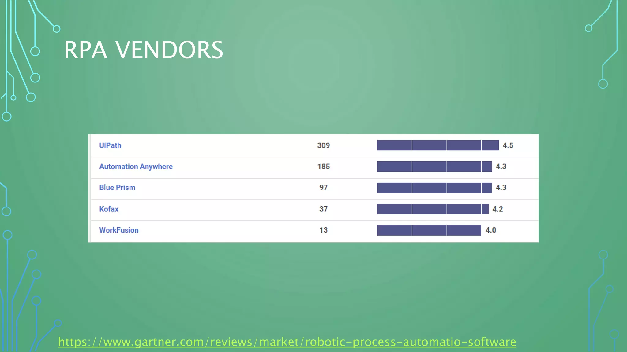 RPA VENDORS
https://www.gartner.com/reviews/market/robotic-process-automatio-software
 