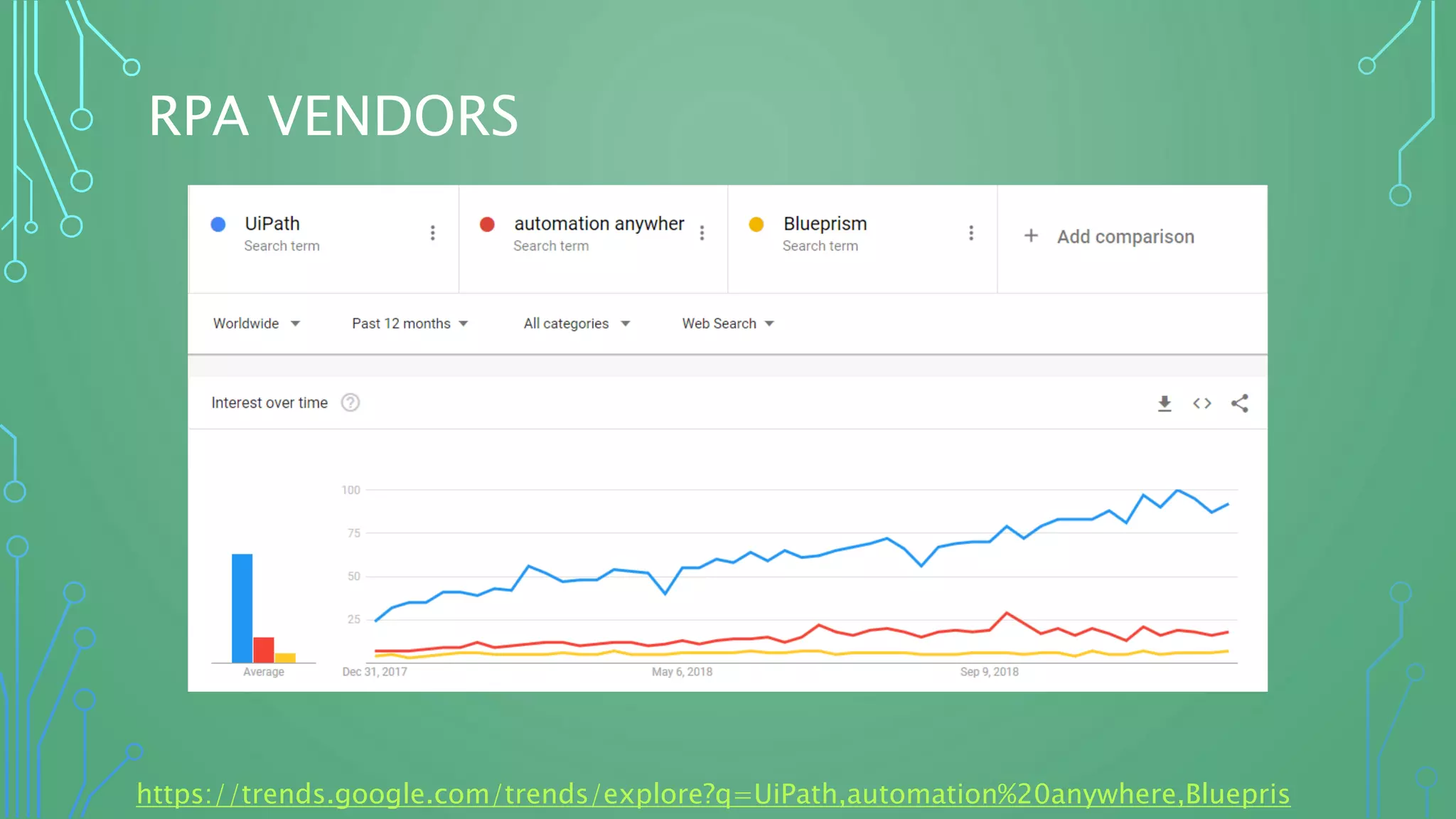 RPA VENDORS
https://trends.google.com/trends/explore?q=UiPath,automation%20anywhere,Bluepris
 