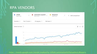 RPA VENDORS
https://trends.google.com/trends/explore?q=UiPath,automation%20anywhere,Bluepris
 