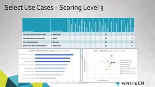 © 2019 Amitech Solutions, Inc. | All Rights Reserved. 7
Process Name Process Domain
HighlyManual&
Repetitive?
RulesBased?
Electronic
ReadableInputs?
StandardInput
Types?
LowException
Rate?
HighVolume?
MinimalSystem
Changes?
Value-Return
Score
KnownSystem
KnownData
KnownTemplate
Existing
Components
ExistingCapability
Score
Expense Reimbursement Audit IT PMO / HR 5 5 5 5 5 5 5 35 5 5 0 1 11
Time Allocation Maintenance IT PMO 5 4 5 5 4 5 4 32 5 5 0 1 11
User Administration IT Security 5 4 5 5 5 5 3 32 5 5 4 2 16
Backup and Recovery Validation IT Operations 4 5 5 5 5 2 4 30 3 5 1 1 10
Records Digitization Legal 4 3 5 5 3 3 5 28 1 5 0 2 8
QA Services Audit IT Compliance 3 2 5 5 5 5 2 27 5 1 3 3 12
Documentation Audit IT Compliance 5 4 5 2 4 3 2 25 1 3 0 2 6
Project Reporting Audit IT PMO 3 3 5 2 2 3 1 19 5 5 0 2 12
0
2
4
6
8
10
12
14
16
18
0 10 20 30 40
ExistingCapabilityScore
Value-Return Scores
Risk - Reward (upper-right is best)
Project Reporting Audit
Documentation Audit
QA Services Audit
Records Digitization
Backup and Recovery Validation
User Administration
Time Allocation Maintenance
Expense Reimbursement Audit
0 5 10 15 20 25 30 35 40
Project Reporting Audit
Documentation Audit
QA Services Audit
Records Digitization
Backup and Recovery Validation
User Administration
Time Allocation Maintenance
Expense Reimbursement Audit
Overall Value-Return Score (longer is better)
Select Use Cases – Scoring Level 3
 