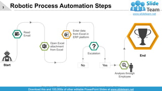 Robotic Process Automation Steps3
Start
Read
Email
Open Excel
attachment
from Excel
Enter data
from Excel in
ERP platform
Escalation
No Yes
Analysis through
Employee
End
?
This slide is 100% editable. Adapt it to your needs and capture your audience's attention.
 