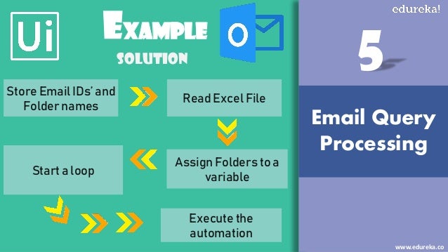 Best RPA Projects in UiPath and Automation Anywhere | Real-Life RPA P…
