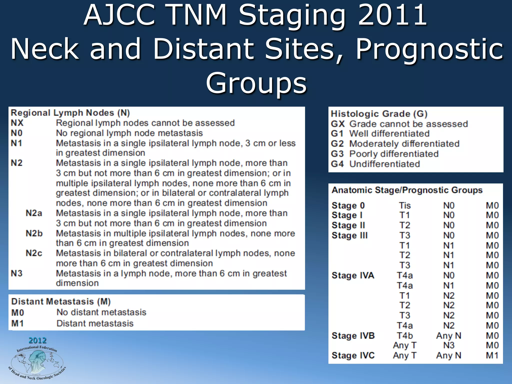 AJCC TNM Staging 2011
Neck and Distant Sites, Prognostic
             Groups




 2012
 