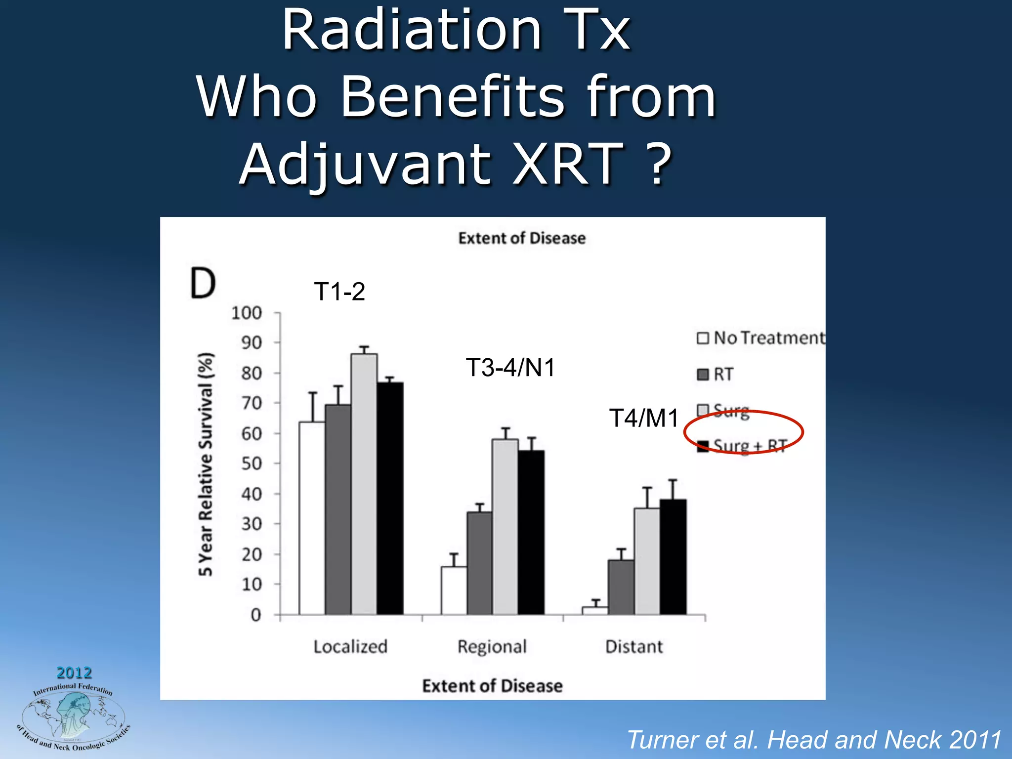 Radiation Tx
       Who Benefits from
        Adjuvant XRT ?

          T1-2


                 T3-4/N1

                           T4/M1




2012




                            Turner et al. Head and Neck 2011
 