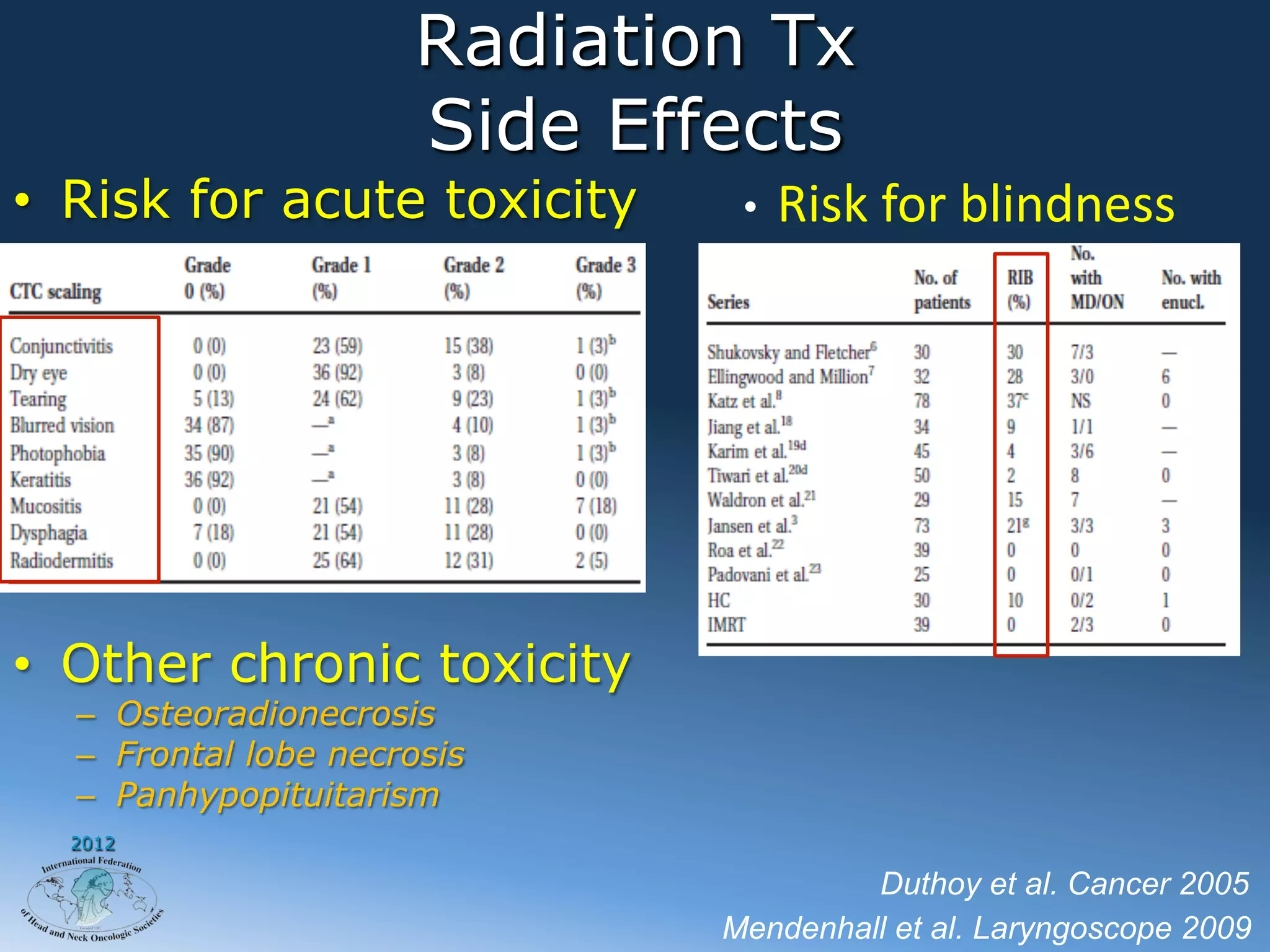 Radiation Tx
                      Side Effects
•  Risk for acute toxicity     • 	
  	
  Risk	
  for	
  blindness




•  Other chronic toxicity
  –  Osteoradionecrosis
  –  Frontal lobe necrosis
  –  Panhypopituitarism
  2012

                                       Duthoy et al. Cancer 2005
                              Mendenhall et al. Laryngoscope 2009
 