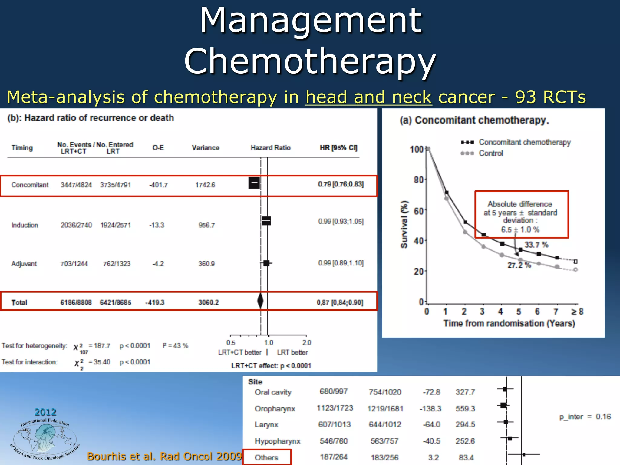 Management
                            Chemotherapy
Meta-analysis of chemotherapy in head and neck cancer - 93 RCTs
  and 17,346 patients




   2012




          Bourhis et al. Rad Oncol 2009
 