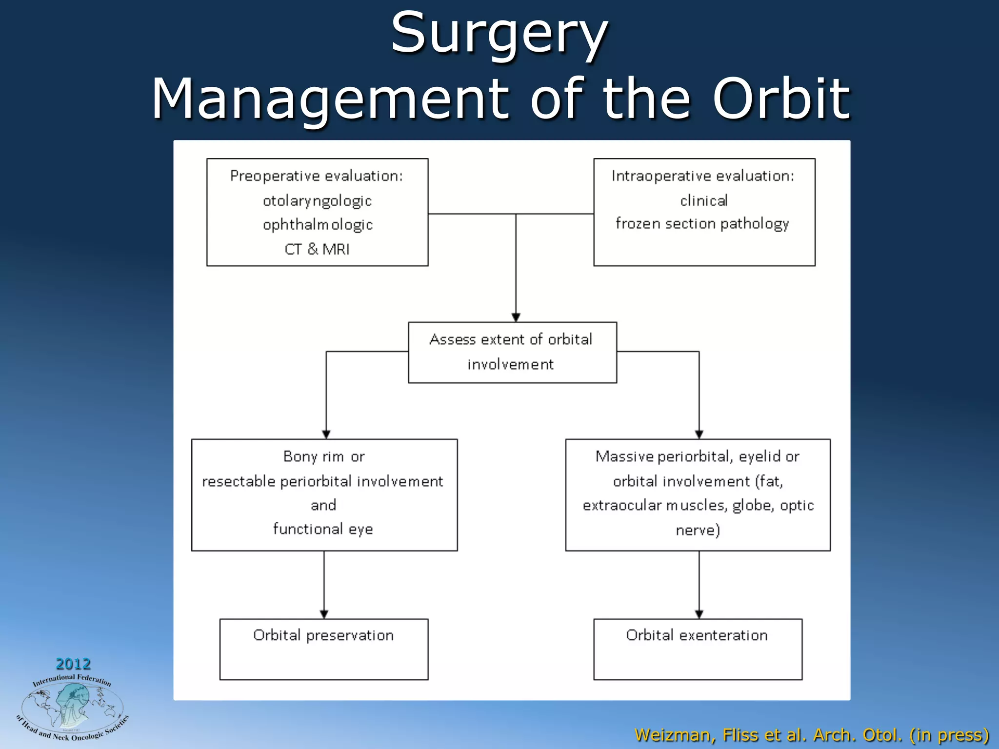Surgery
       Management of the Orbit




2012




                      Weizman, Fliss et al. Arch. Otol. (in press)
 