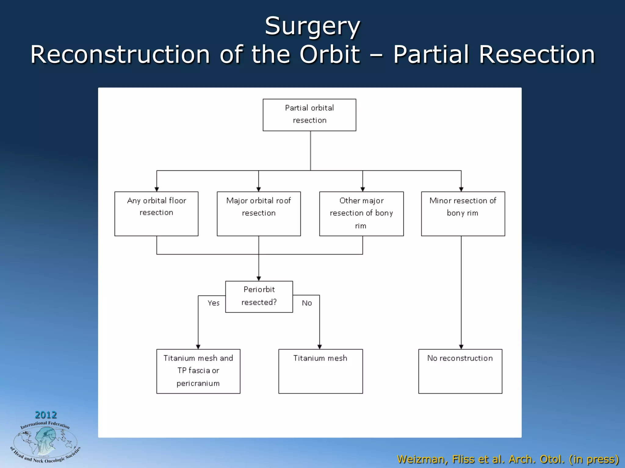 Surgery
Reconstruction of the Orbit – Partial Resection




2012




                              Weizman, Fliss et al. Arch. Otol. (in press)
 
