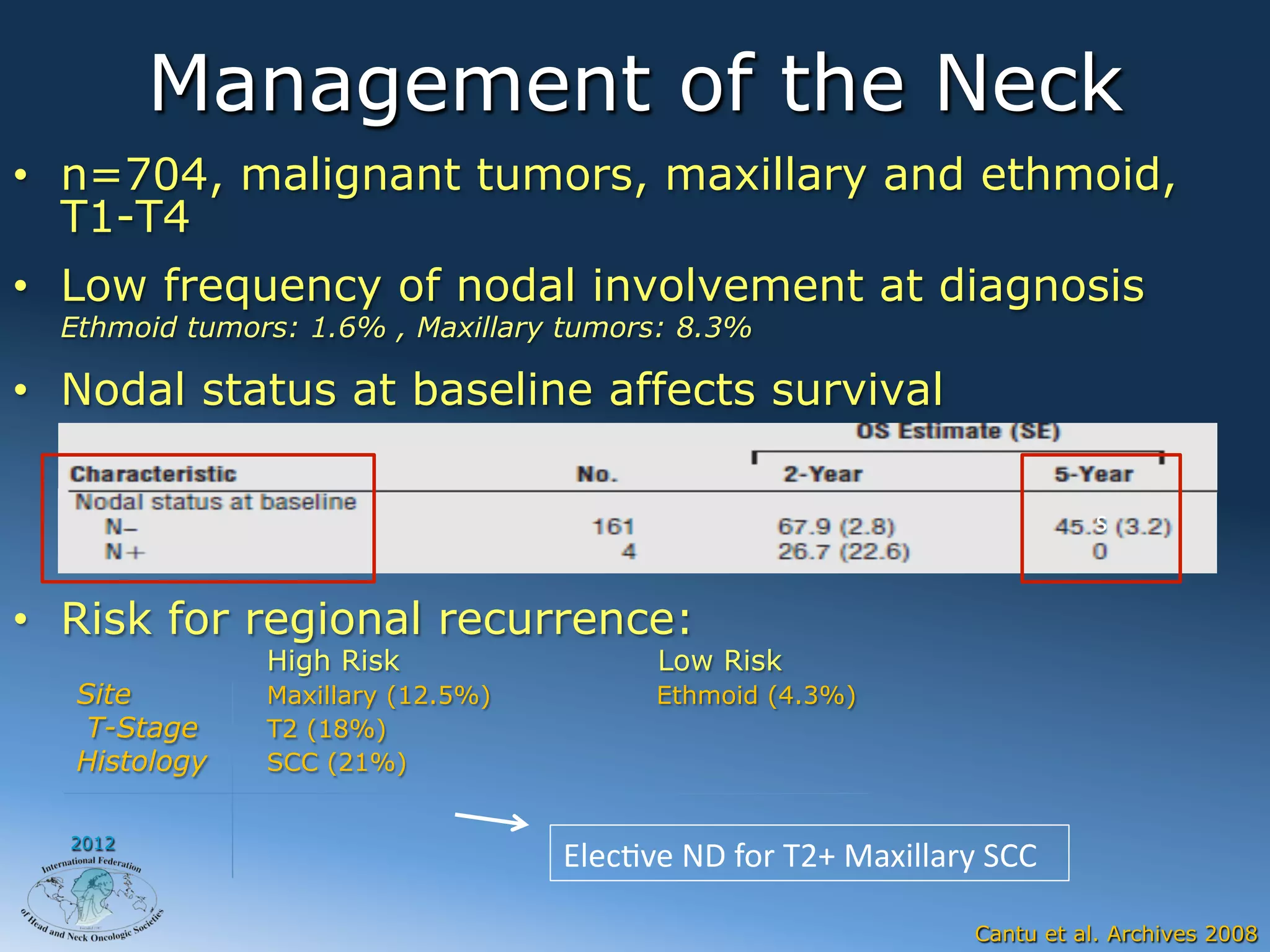 Management of the Neck
•  n=704, malignant tumors, maxillary and ethmoid,
   T1-T4
•  Low frequency of nodal involvement at diagnosis
  Ethmoid tumors: 1.6% , Maxillary tumors: 8.3%

•  Nodal status at baseline affects survival

                                                                                      s


•  Risk for regional recurrence:
               High Risk                    Low Risk
   Site        Maxillary (12.5%)            Ethmoid (4.3%)
    T-Stage    T2 (18%)
   Histology   SCC (21%)


  2012
                                   ElecAve	
  ND	
  for	
  T2+	
  Maxillary	
  SCC

                                                                           Cantu et al. Archives 2008
 
