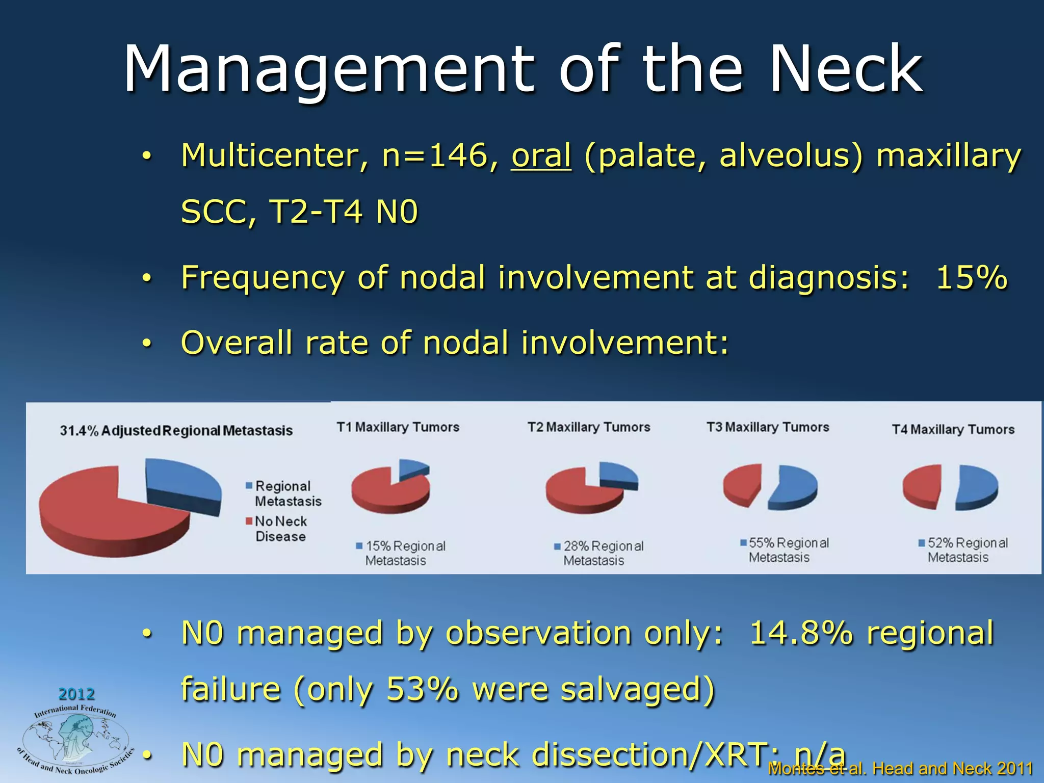 Management of the Neck
       •  Multicenter, n=146, oral (palate, alveolus) maxillary
         SCC, T2-T4 N0

       •  Frequency of nodal involvement at diagnosis: 15%

       •  Overall rate of nodal involvement:




       •  N0 managed by observation only: 14.8% regional
2012     failure (only 53% were salvaged)

       •  N0 managed by neck dissection/XRT: n/a al. Head and Neck 2011
                                           Montes et
 