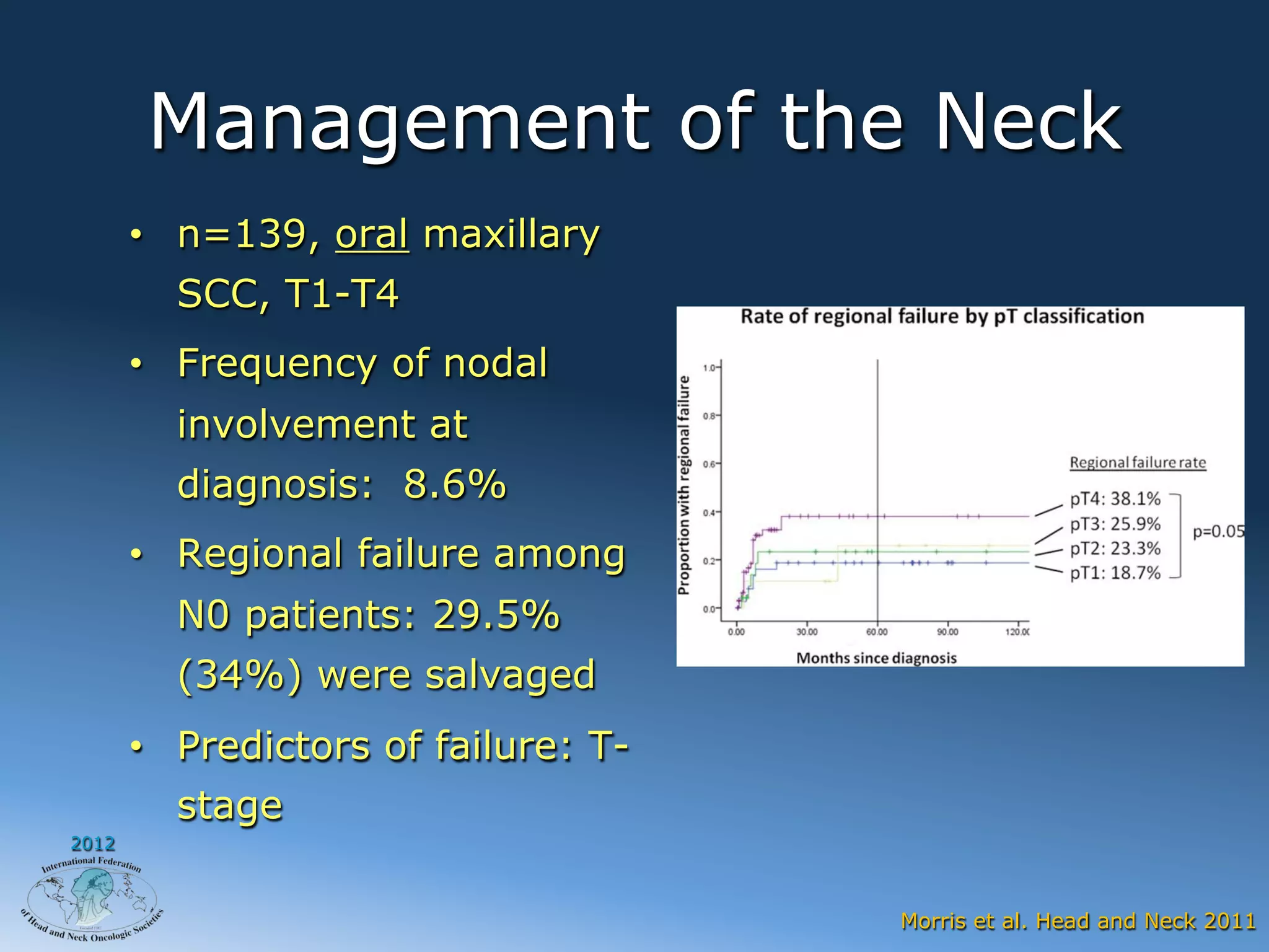 Management of the Neck
       •  n=139, oral maxillary
         SCC, T1-T4
       •  Frequency of nodal
         involvement at
         diagnosis: 8.6%
       •  Regional failure among
         N0 patients: 29.5%
         (34%) were salvaged
       •  Predictors of failure: T-
         stage
2012



                                      Morris et al. Head and Neck 2011
 