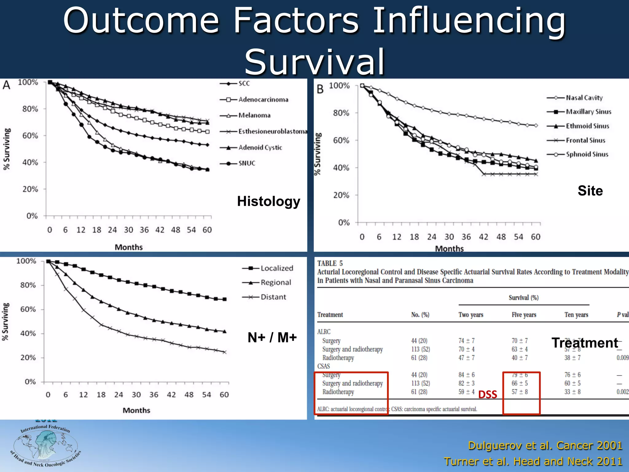 Outcome Factors Influencing
                Survival


                                                   Site
                Histology




                 N+ / M+                       Treatment


                                  DSS
2012


                                Dulguerov et al. Cancer 2001
                            Turner et al. Head and Neck 2011
 