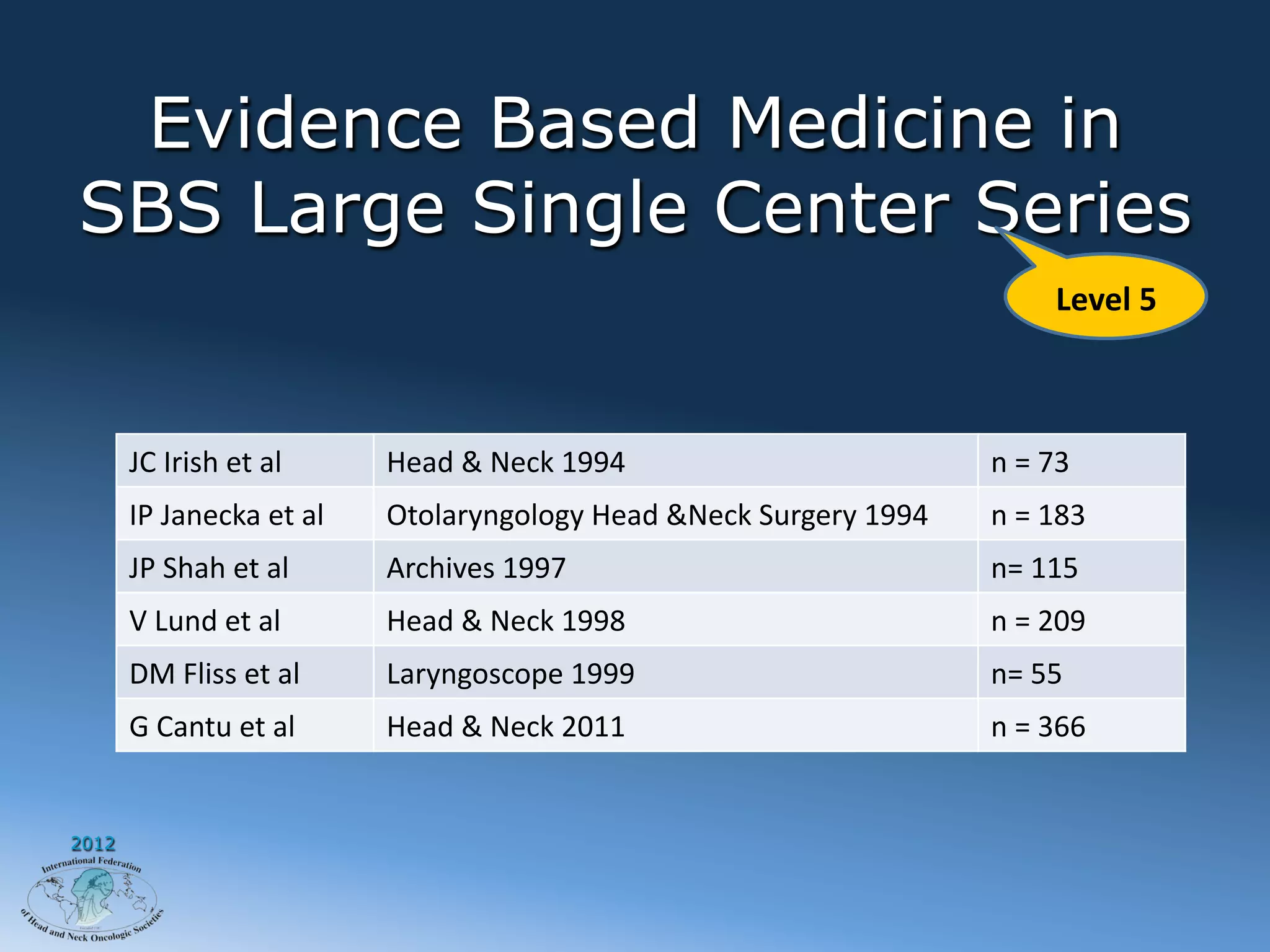 Evidence Based Medicine in
SBS Large Single Center Series
                                                                                                 Level	
  5	
  



       JC	
  Irish	
  et	
  al     Head	
  &	
  Neck	
  1994                            n	
  =	
  73
       IP	
  Janecka	
  et	
  al   Otolaryngology	
  Head	
  &Neck	
  Surgery	
  1994   n	
  =	
  183
       JP	
  Shah	
  et	
  al      Archives	
  1997                                     n=	
  115
       V	
  Lund	
  et	
  al       Head	
  &	
  Neck	
  1998                            n	
  =	
  209
       DM	
  Fliss	
  et	
  al     Laryngoscope	
  1999                                 n=	
  55
       G	
  Cantu	
  et	
  al      Head	
  &	
  Neck	
  2011                            n	
  =	
  366


2012
 
