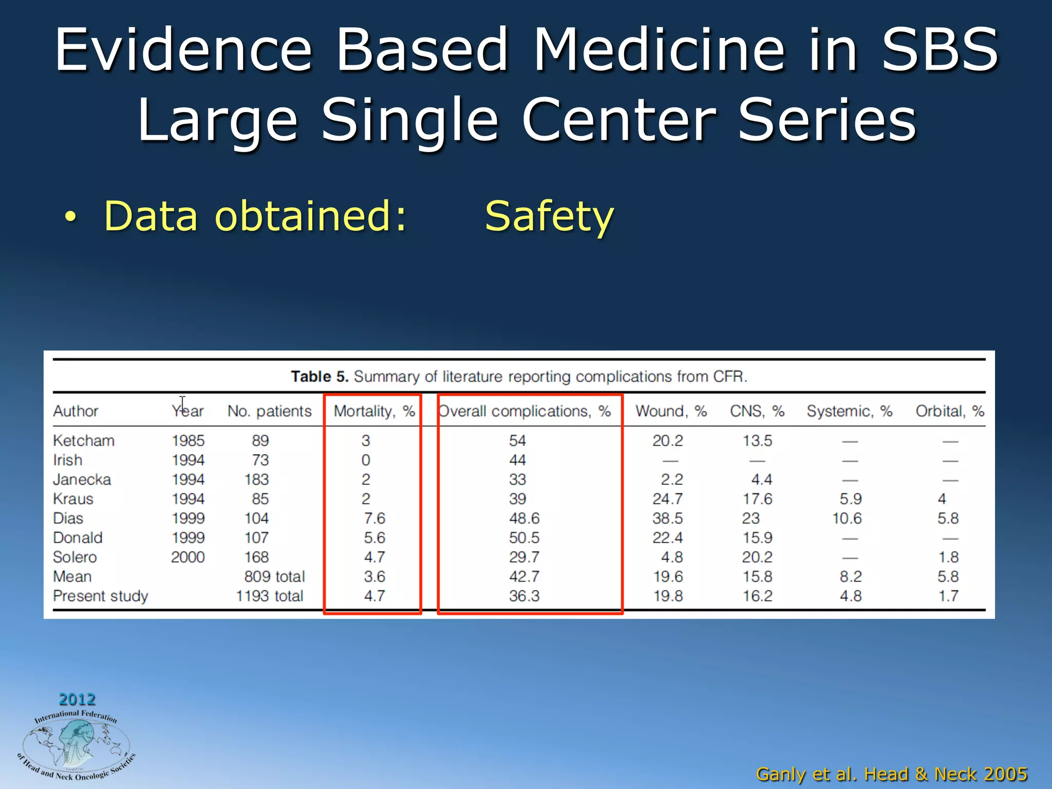 Evidence Based Medicine in SBS
   Large Single Center Series
•  Data obtained:   Safety




2012




                             Ganly et al. Head & Neck 2005
 