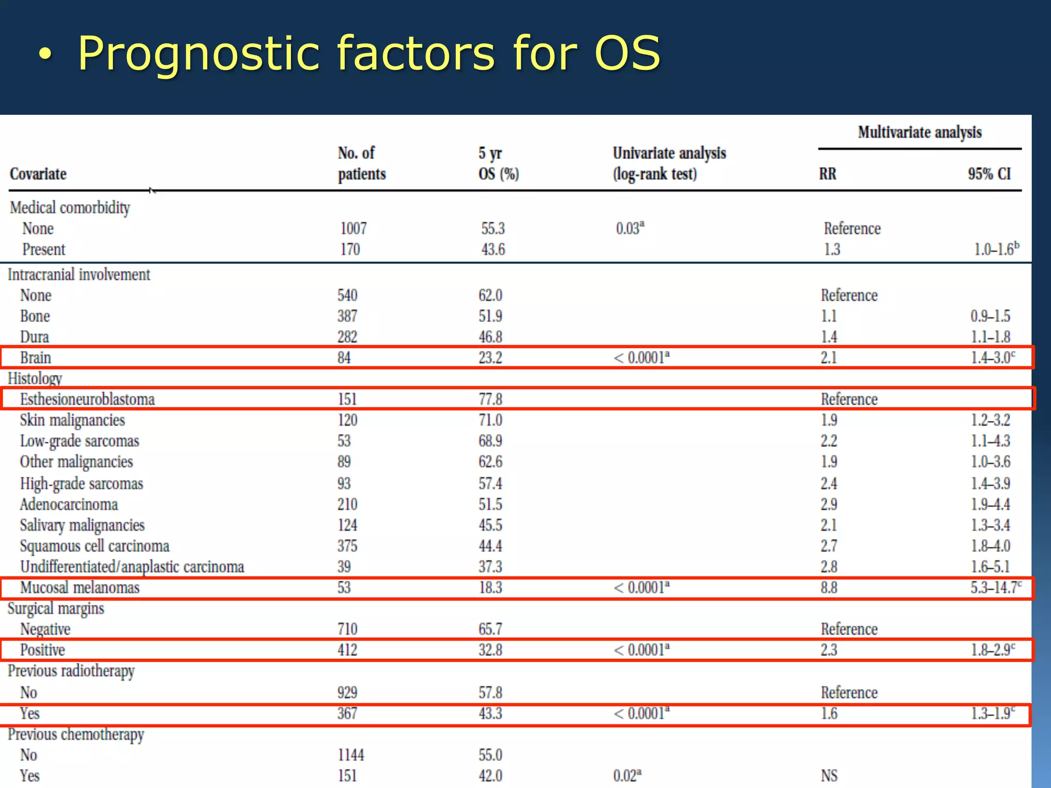 •  Prognostic factors for OS




2012
 