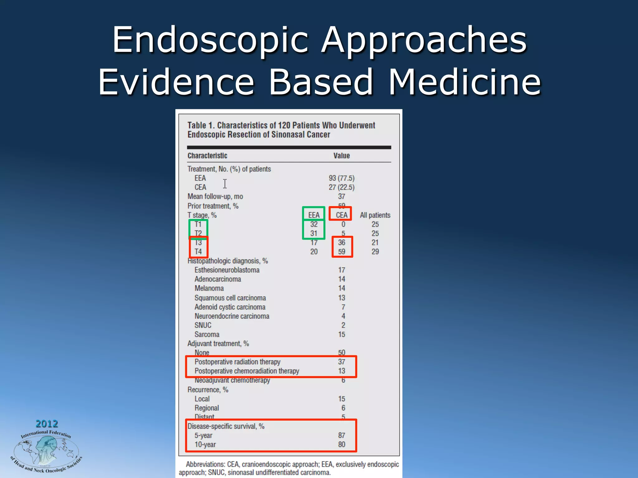 Endoscopic Approaches
       Evidence Based Medicine




2012
 
