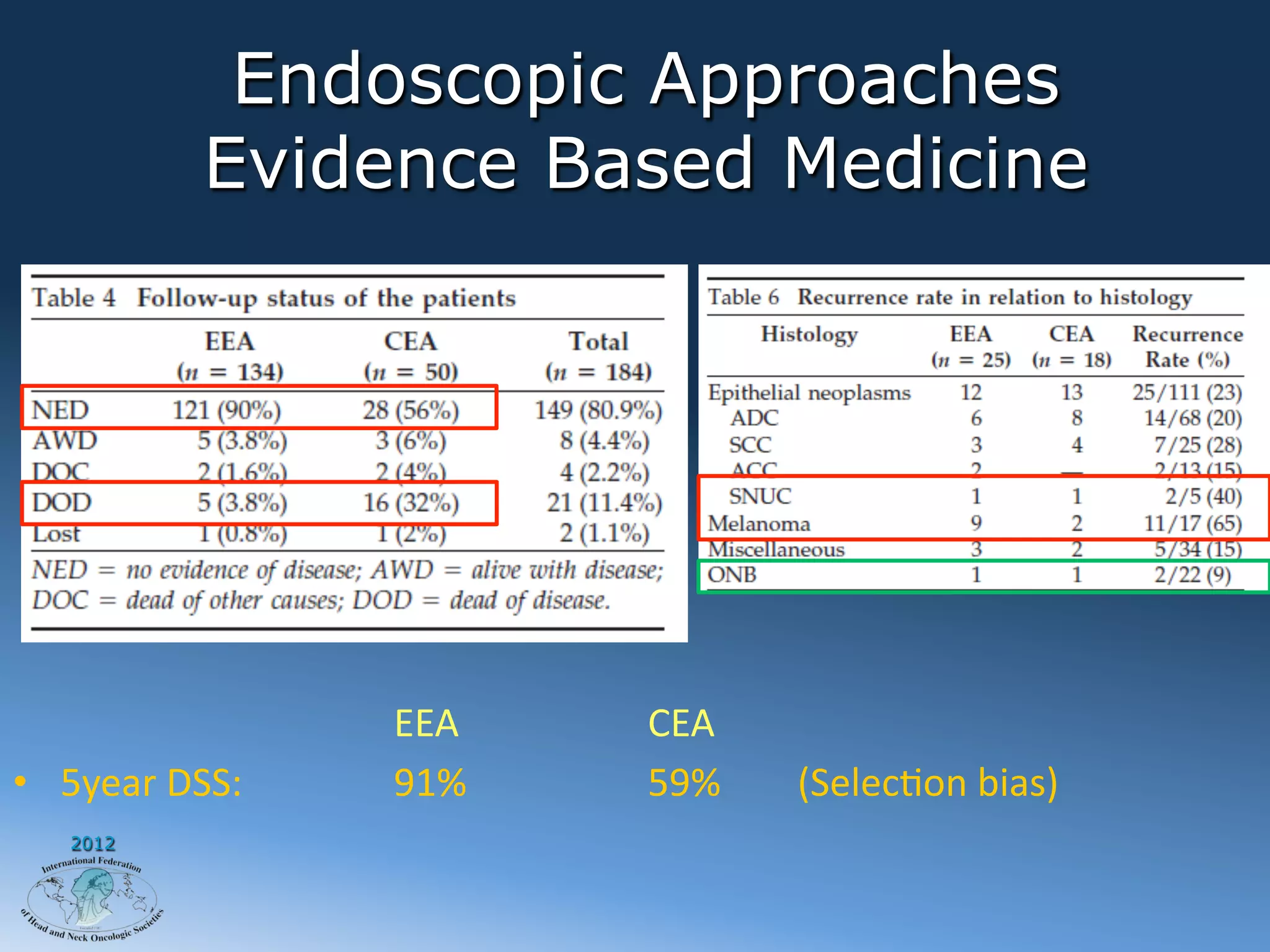 Endoscopic Approaches
               Evidence Based Medicine




      	
   	
    	
     	
  EEA   	
     	
  CEA	
  
•  5year	
  DSS: 	
     	
  91%   	
     	
  59%	
  	
  	
  	
  	
  	
  	
  	
  (SelecAon	
  bias)	
  
    2012
 