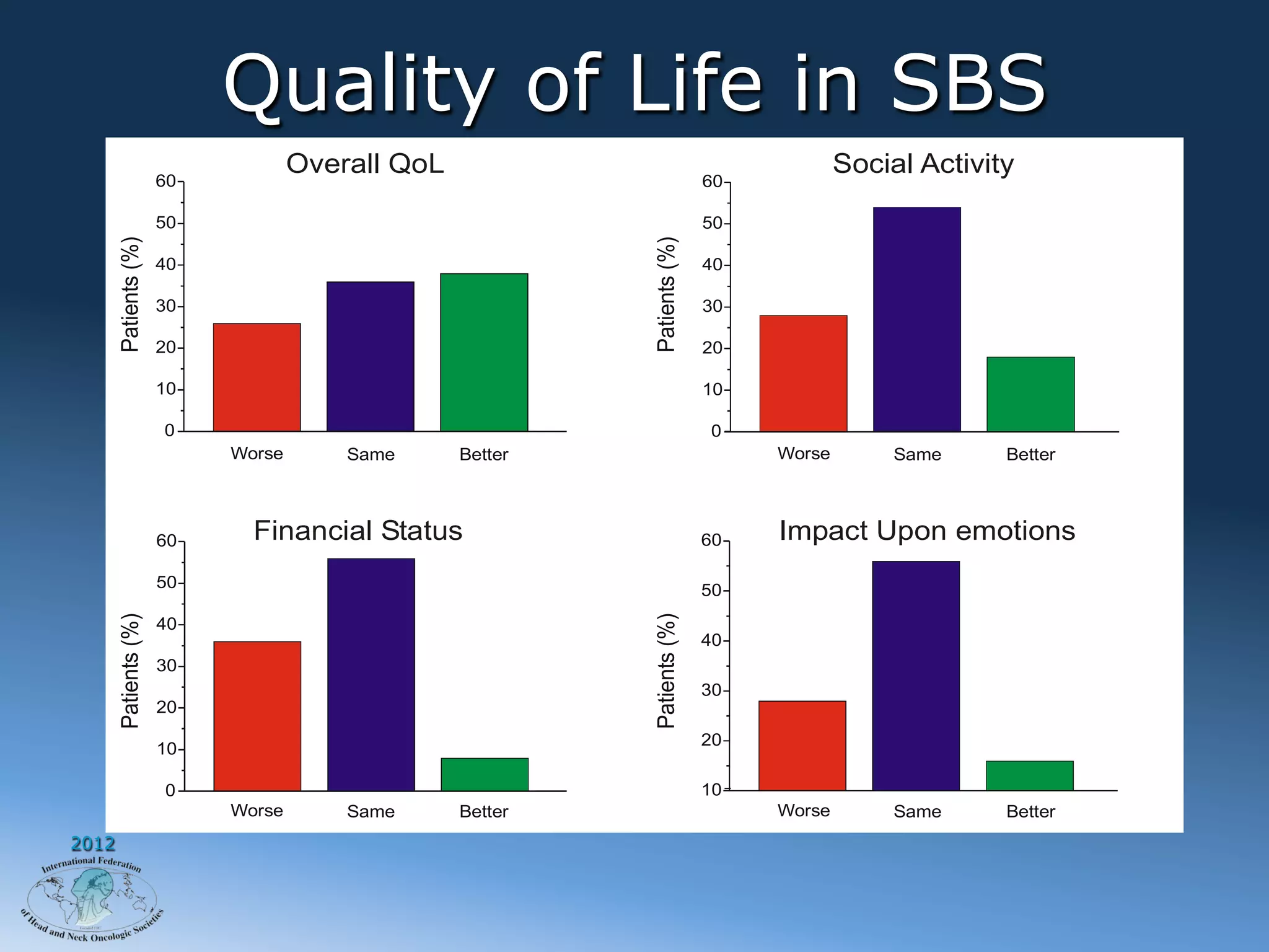 Quality of Life in SBS
                                   Overall QoL                                        Social Activity
                      60                                                 60

                      50                                                 50
       Patients (%)




                                                          Patients (%)
                      40                                                 40

                      30                                                 30

                      20                                                 20

                      10                                                 10

                      0                                                  0
                           Worse       Same      Better                       Worse        Same     Better




                      60     Financial Status                            60   Impact Upon emotions
                      50                                                 50
       Patients (%)




                                                          Patients (%)
                      40
                                                                         40
                      30
                                                                         30
                      20
                                                                         20
                      10

                      0                                                  10
                           Worse       Same      Better                       Worse        Same     Better
2012
 