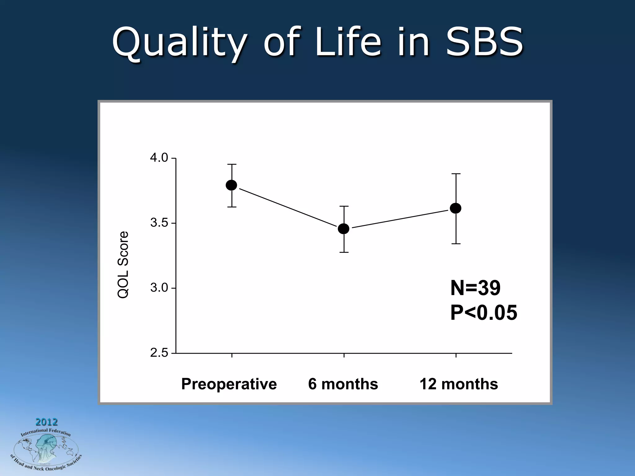Quality of Life in SBS

                   4.0




                   3.5
       QOL Score




                   3.0                                N=39
                                                      P<0.05
                   2.5

                         Preoperative   6 months   12 months

2012
 