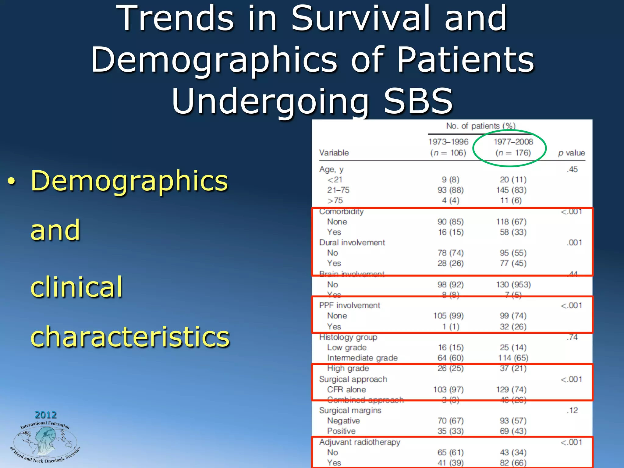 Trends in Survival and
        Demographics of Patients
            Undergoing SBS

•  Demographics
 and

 clinical
 characteristics

 2012
 