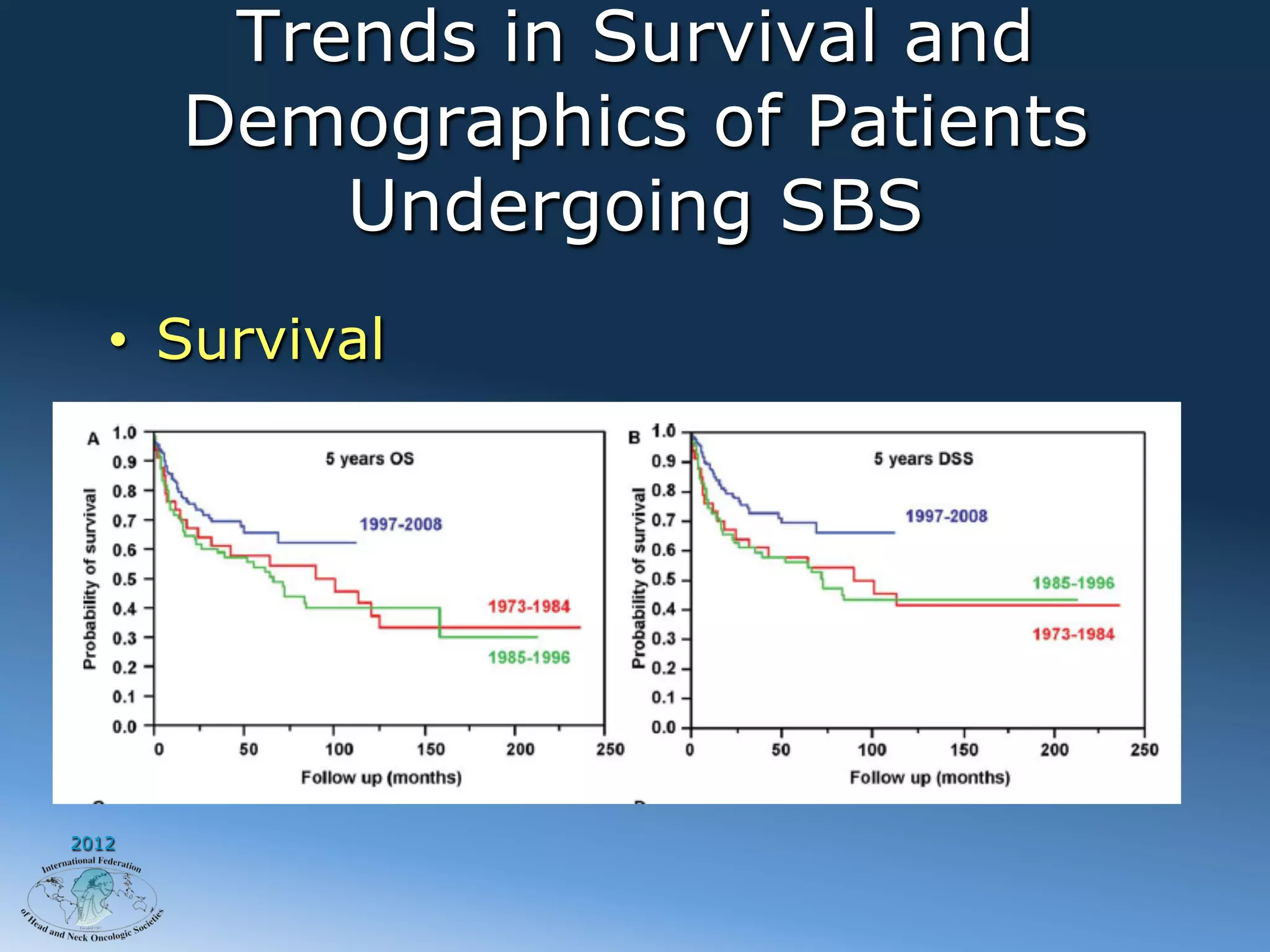 Trends in Survival and
       Demographics of Patients
           Undergoing SBS
   •  Survival




2012
 