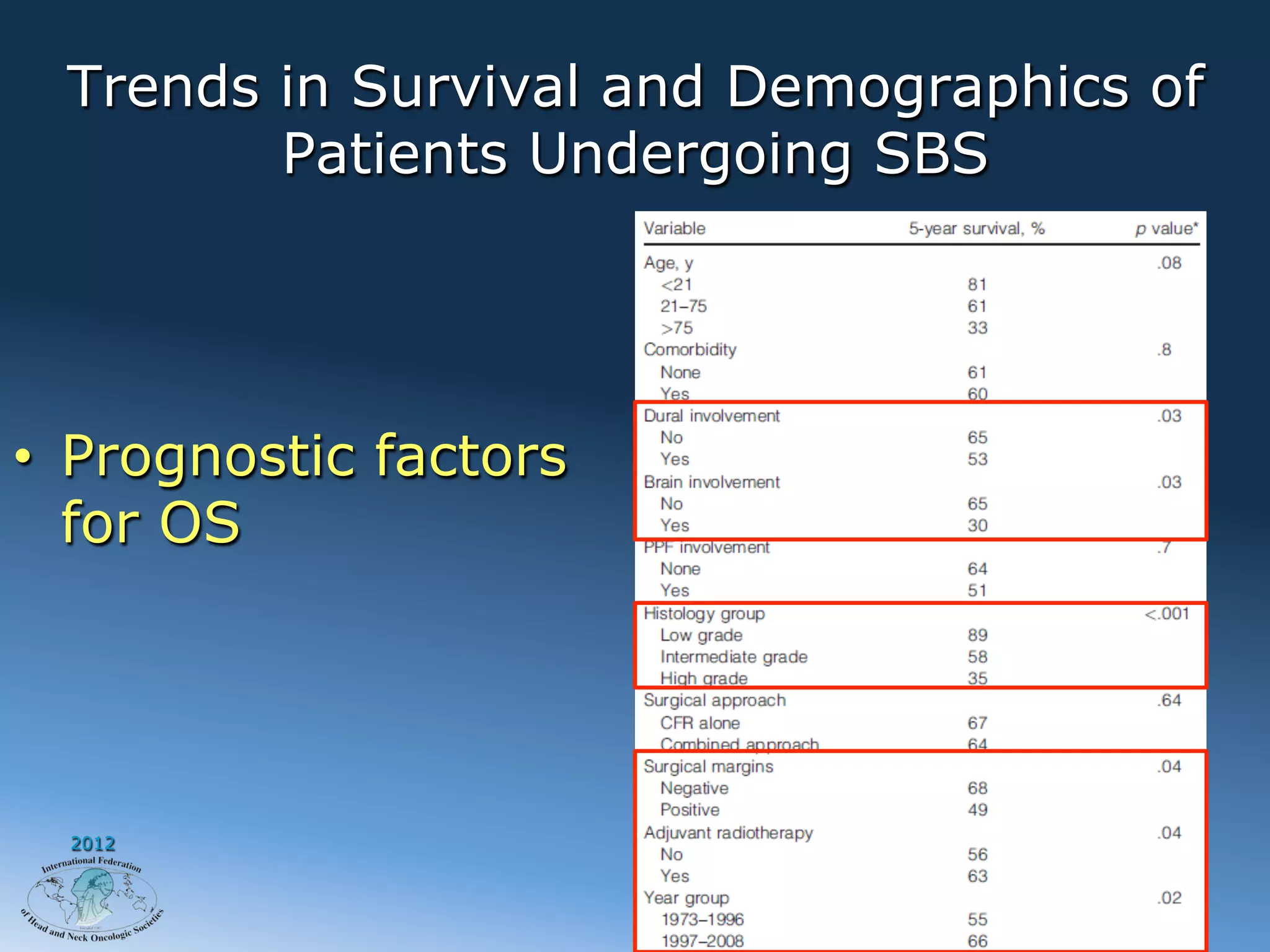 Trends in Survival and Demographics of
         Patients Undergoing SBS




•  Prognostic factors
   for OS




  2012
 