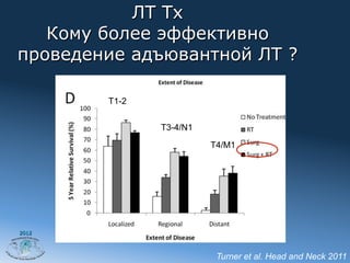 ЛТ Tx
   Кому более эффективно
проведение адъювантной ЛТ ?

        T1-2	


                 T3-4/N1	

                             T4/M1	




2012




                              Turner et al. Head and Neck 2011	
 