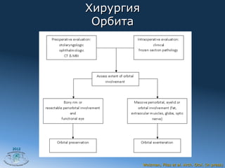 Хирургия
        Орбита




2012




                  Weizman, Fliss et al. Arch. Otol. (in press)
 