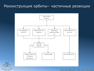 Реконструкция орбиты– частичные резекции




2012




                         Weizman, Fliss et al. Arch. Otol. (in press)
 