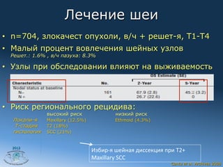 Лечение шеи
•  n=704, злокачест опухоли, в/ч + решет-я, T1-T4
•  Малый процент вовлечения шейных узлов
 Решет.: 1.6% , в/ч пазуха: 8.3%

•  Узлы при обследовании влияют на выживаемость


                                                                                        s

•  Риск регионального рецидива:
               высокий риск                    низкий риск
  Локали-я     Maxillary (12.5%)               Ethmoid (4.3%)
   T-стадия    T2 (18%)
  гистология   SCC (21%)


  2012
                                   Избир-­‐я	
  шейная	
  диссекция	
  при	
  T2+	
  
                                   Maxillary	
  SCC	
                                                                            Cantu et al. Archives 2008
 