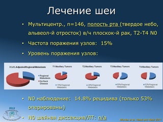 Лечение шеи
       •  Мультицентр., n=146, полость рта (твердое небо,
         альвеол-й отросток) в/ч плоскок-й рак, T2-T4 N0

       •  Частота поражения узлов: 15%

       •  Уровень поражения узлов:




       •  N0 наблюдение: 14.8% рецидива (только 53%
2012     оперированы)

       •  N0 шейная диссекция/ЛТ: n/a     Montes et al. Head and Neck 2011
 