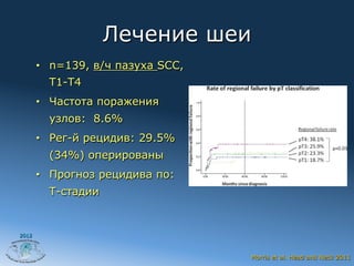 Лечение шеи
       •  n=139, в/ч пазуха SCC,
         T1-T4
       •  Частота поражения
         узлов: 8.6%
       •  Рег-й рецидив: 29.5%
         (34%) оперированы
       •  Прогноз рецидива по:
         T-стадии


2012



                                   Morris et al. Head and Neck 2011
 