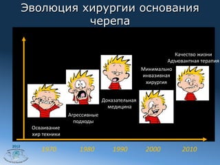 Эволюция хирургии основания
                 черепа

                                                                                                                                                                            Качество	
  жизни	
  
                                                                                                                                                                    Адъювантная	
  терапия	
  
                                                                                                                                                         Минимально	
  	
  
                                                                                                                                                         инвазивная	
  	
  
                                                                                                                                                          хирургия	
  


                                                                                                  Доказательная	
  
                                                                                                    медицина 	
  
                                                  Агрессивные	
  	
  
                                                    подходы	
  
        Осваивание	
  	
  
        хир	
  техники	
  

2012
             1970	
  	
  	
  	
  	
  	
  	
  	
  	
  	
  	
  	
  	
  	
  1980	
  	
  	
  	
  	
  	
  	
  	
  	
  	
  	
  1990	
  	
  	
  	
  	
  	
  	
  	
  	
  	
  	
  2000	
  	
  	
  	
  	
  	
  	
  	
  	
  	
  	
  	
  	
  2010	
  
 