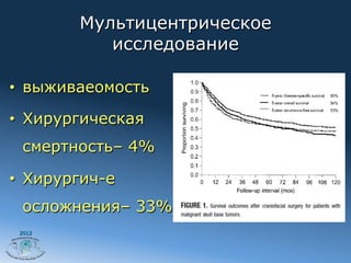 Мультицентрическое
           исследование

•  выживаеомость

•  Хирургическая
  смертность– 4%

•  Хирургич-е
  осложнения– 33%
 2012
 