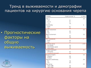 Тренд в выживаемости и демографии
 пациентов на хирургию основания черепа




•  Прогностические
   факторы на
   общую
   выживаемость


 2012
 