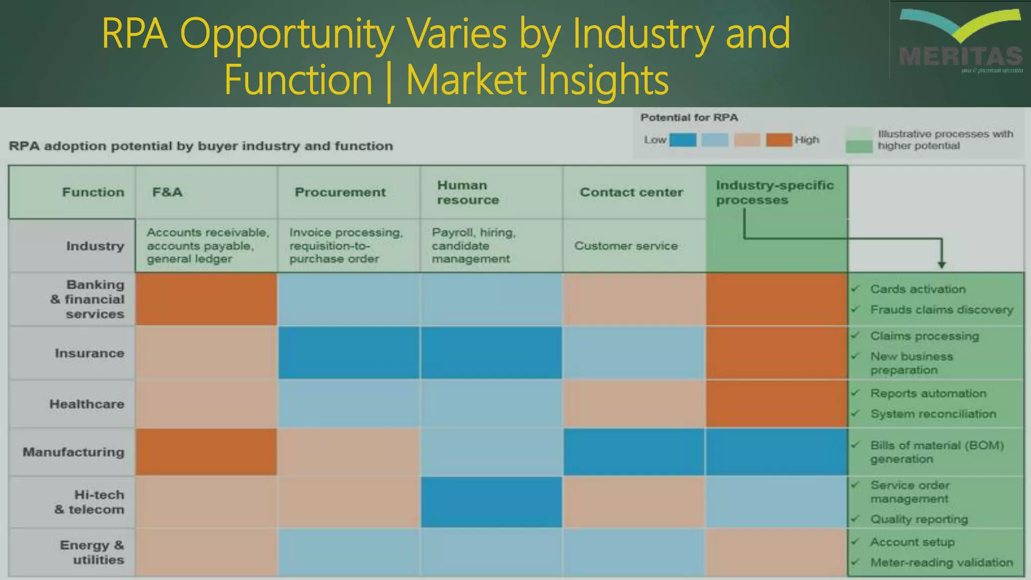 RPA Opportunity Varies by Industry and
Function | Market Insights
 