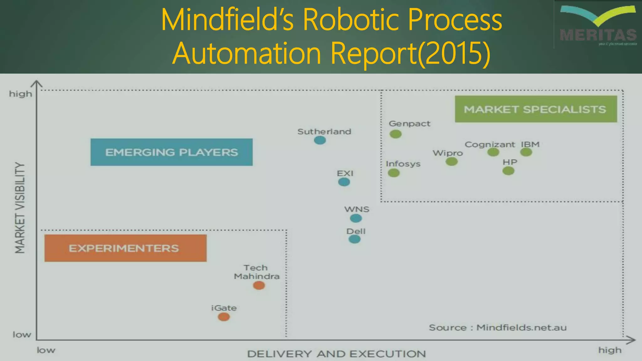 Mindfield’s Robotic Process
Automation Report(2015)
 