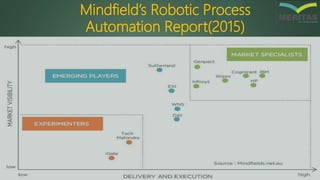 Mindfield’s Robotic Process
Automation Report(2015)
 
