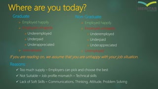 Where are you today?
Graduate
 Employed happily
 Employed unhappily
 Underemployed
 Underpaid
 Underappreciated
 Unemployed
If you are reading on, we assume that you are unhappy with your job situation.
Reasons:
 Too much supply – Employers can pick and choose the best
 Not Suitable – Job profile mismatch – Technical skills
 Lack of Soft Skills – Communications, Thinking, Attitude, Problem Solving
Non-Graduate
 Employed happily
 Employed unhappily
 Underemployed
 Underpaid
 Underappreciated
 Unemployed
 