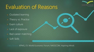 Evaluation of Reasons
 Outdated learning
 Theory vs. Practice
 Exam culture
 Lack of exposure
 Bad career matching
 Soft Skills
Data Source: KPMG, EY, World Economic Forum, NASSCOM, Aspiring Minds
 