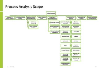 June 25, 2018 100
Process Analysis Scope
Process Analysis
Overview of
Process Analysis
Purpose of Process
Analysis
When to...