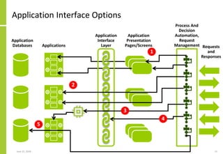 Application Interface Options
June 25, 2018 15
Application
Databases Applications
Application
Presentation
Pages/Screens
P...