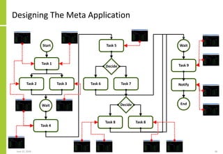 Designing The Meta Application
June 25, 2018 28
Task 1
Task 3Task 2
Decide
Start
Wait
Task 4
Task 5
Task 7Task 6
Decide
Ta...