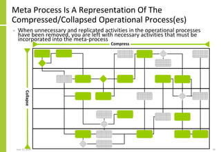 Meta Process Is A Representation Of The
Compressed/Collapsed Operational Process(es)
• When unnecessary and replicated act...
