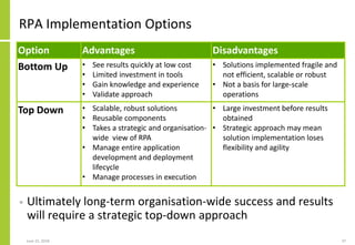 RPA Implementation Options
• Ultimately long-term organisation-wide success and results
will require a strategic top-down ...