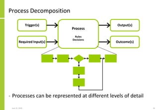 Process Decomposition
• Processes can be represented at different levels of detail
June 25, 2018 44
Process
Rules
Decision...