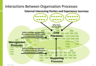 Interactions Between Organisation Processes
June 25, 2018 67
Core
Processes
Supporting
Processes
Management
Processes
Defi...