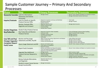 Sample Customer Journey – Primary And Secondary
Processes
June 25, 2018 87
Phase Step Primary Processes Secondary Processe...