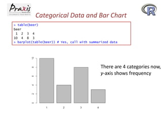 Categorical Data and Bar Chart
> table(beer)
beer
1 2 3 4
10 4 8 3
> barplot(table(beer)) # Yes, call with summarized data

There are 4 categories now,
y-axis shows frequency

 